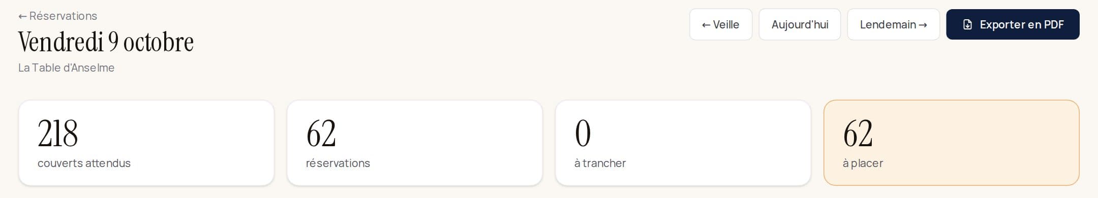 L'écran du jour de Klarr pour un vendredi : 218 couverts attendus, 62 réservations, 0 à trancher, 62 à placer.