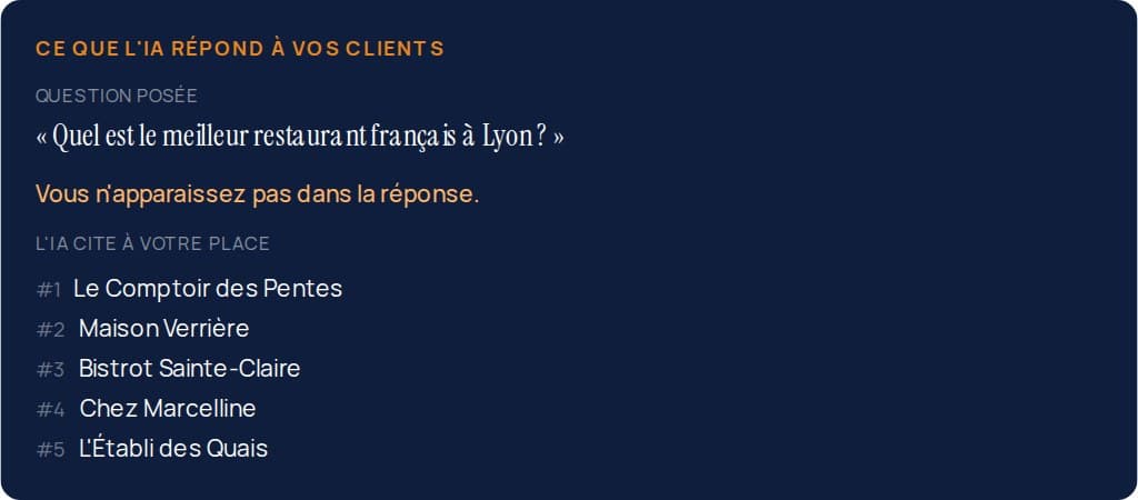 Le rapport du test pour La Table d'Anselme, restaurant de démonstration : score de 58 sur 100, la liste des corrections, et la réponse de l'IA à « Quel est le meilleur restaurant français à Lyon ? », qui cite cinq autres maisons.