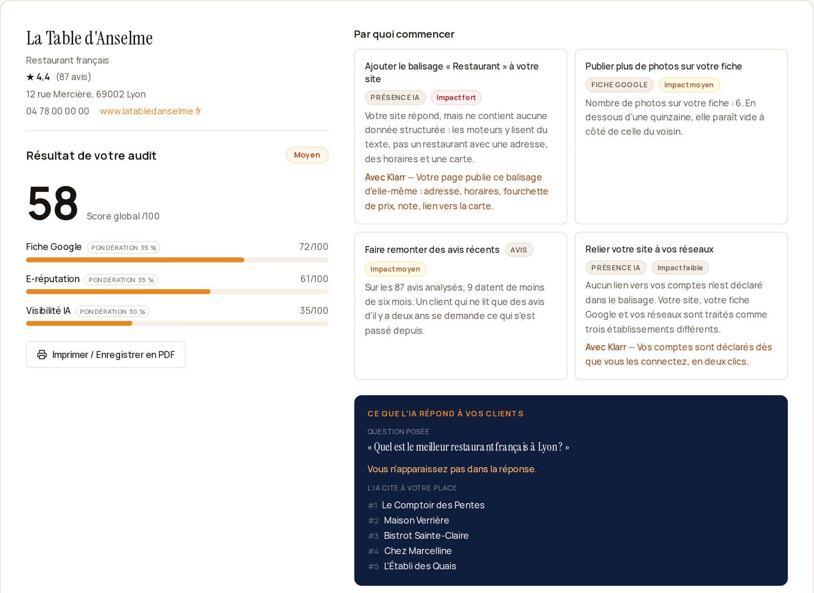Le rapport du test gratuit pour La Table d'Anselme, restaurant de démonstration : la réponse de l'IA à « Quel est le meilleur restaurant français à Lyon ? », qui cite cinq autres maisons, et la liste des corrections.