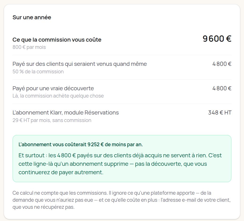 Le résultat du calculateur de commissions de Klarr pour 400 couverts par mois à 2 € : 9 600 € par an, dont 4 800 € payés sur des clients qui seraient venus sans la plateforme.