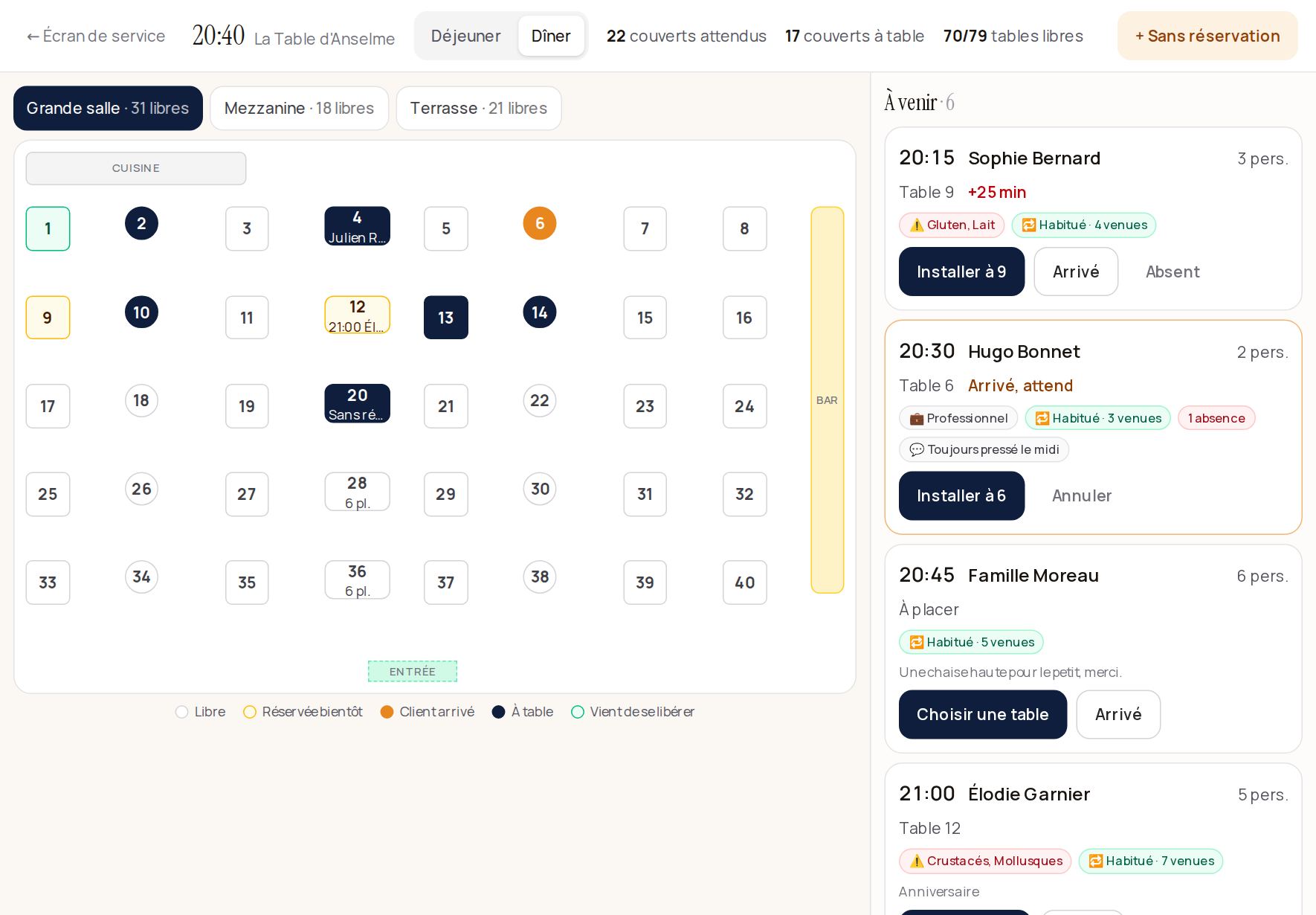 Le mode accueil à 20 h 40 : en haut l'heure, Déjeuner / Dîner, 22 couverts attendus, 17 couverts à table, 70 tables libres sur 79 et le bouton Sans réservation. À gauche le plan de la Grande salle avec ses tables en couleur ; à droite la liste À venir : Sophie Bernard en retard de 25 minutes, Hugo Bonnet arrivé et qui attend, la Famille Moreau à placer.