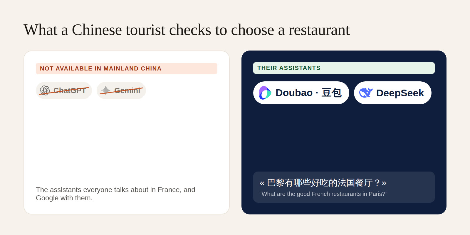 ChatGPT and Gemini crossed out: not available in mainland China. Next to them, Doubao and DeepSeek, the Chinese tourist's assistants, with the question "What are the good French restaurants in Paris?" in Chinese.