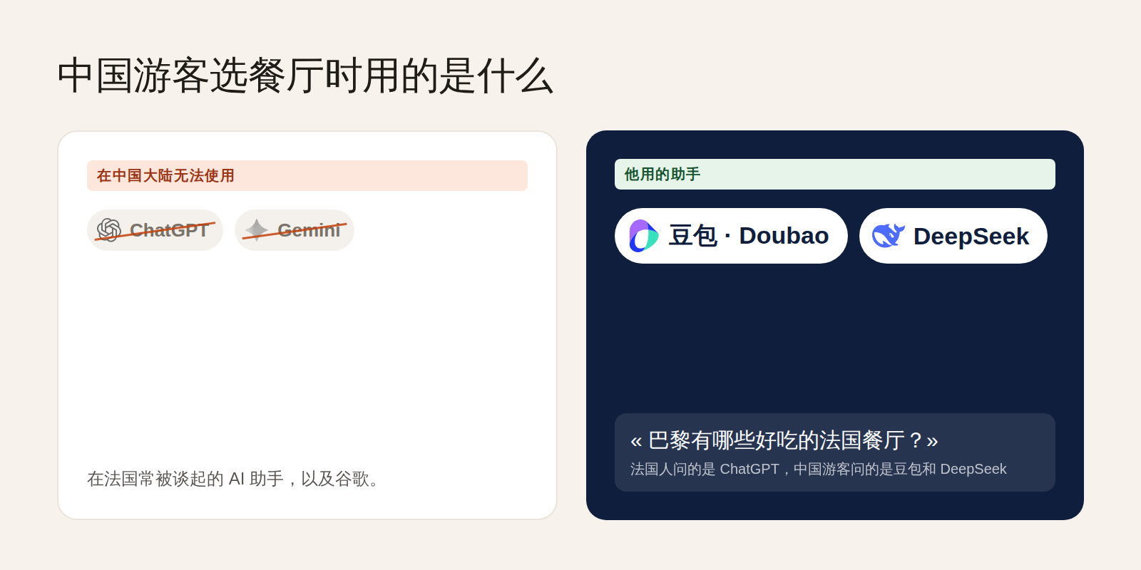 ChatGPT 和 Gemini 被划掉:在中国大陆无法使用。旁边是中国游客使用的豆包和 DeepSeek,以及问题「巴黎有哪些好吃的法国餐厅?」